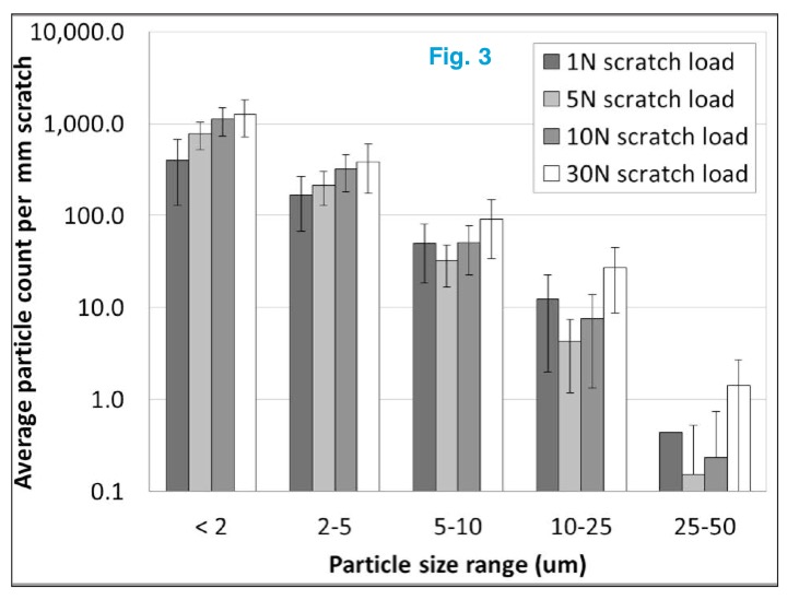 Quantification of particle size as result of different test loads