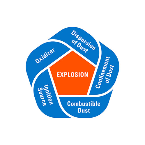 An introduction to combustible dust