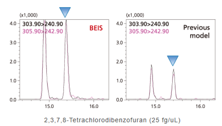 Sensitivity comparison against a previous ion source: