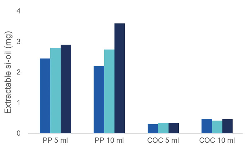 Figure 2: Comparison of the extractable silicone oil levels for PP disposable syringes (5 mL and 10 mL) and COC SCHOTT TOPPAC (5 mL and 10 mL) syringes; the total amount of silicone was extracted with heptane in an ultrasonic bath and the silicone level was subsequently determined with graphite furnace atomic absorption spectrometry (GFAAS)