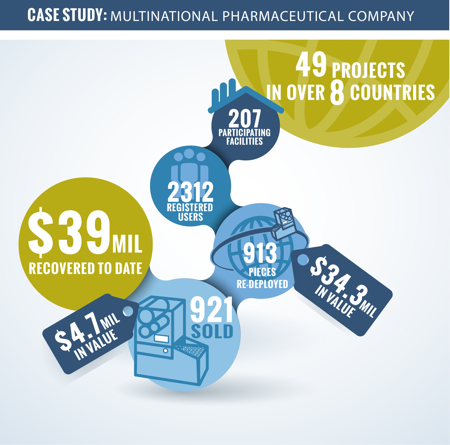 In 2012, a multinational pharmaceutical company approached EquipNet with several disposition projects, which developed into a formal asset management programme. The programme has now completed 49 projects in eight countries. Using EquipNet’s portfolio of services, the company not only re-deployed and sold its surplus equipment, but also accurately assessed the value of current inventory. To date, the programme has recovered a total of USm 