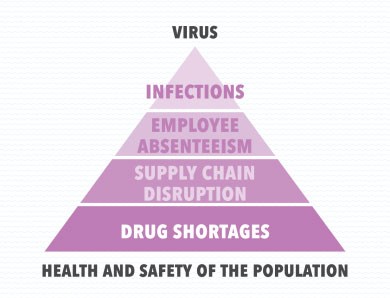 The SARS-CoV-2 virus can have an obvious escalating cascade effect on the health and safety of the population through a series of chain events starting with infections, suspected infections or fear of infections, followed by employee absenteeism and disruptions in the medicines supply chain and finally concluding with drug shortages.