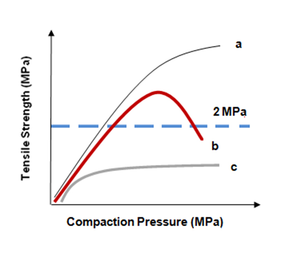 Figure 1. Tabletability profiles