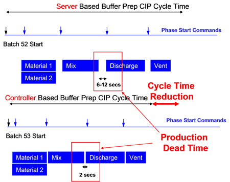 A cleaning in place example. When multiple units and multiple cycles are taken into account over annual production the reduction in cleaning time (an unproductive part of the process) can increase plant throughput by 3%
