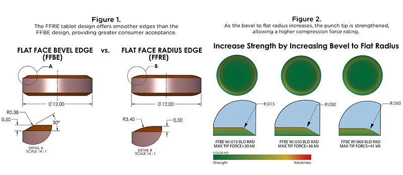 Bevel edge or radius edge flat face tablets: Which is better for greater consumer acceptance? 
