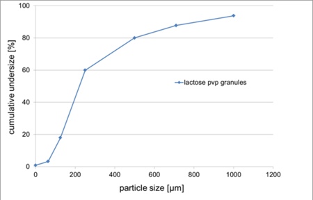 Figure 3: Particle size distribution of placebo granules