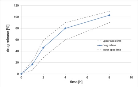 Figure 6: Drug dissolution in demineralised water after fluid bed curing for 3h at 50°C