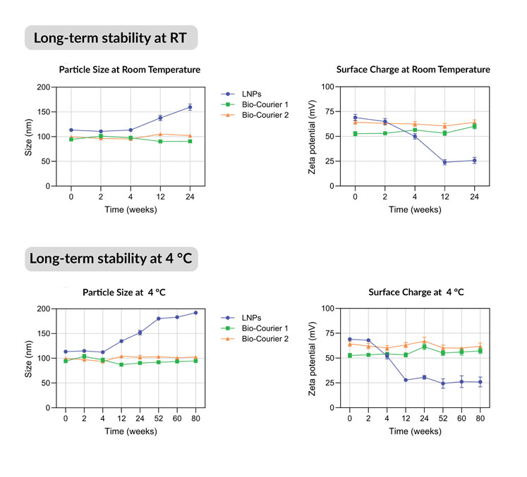 Bio-Courier: a new delivery technology to increase the global accessibility of RNA therapeutics