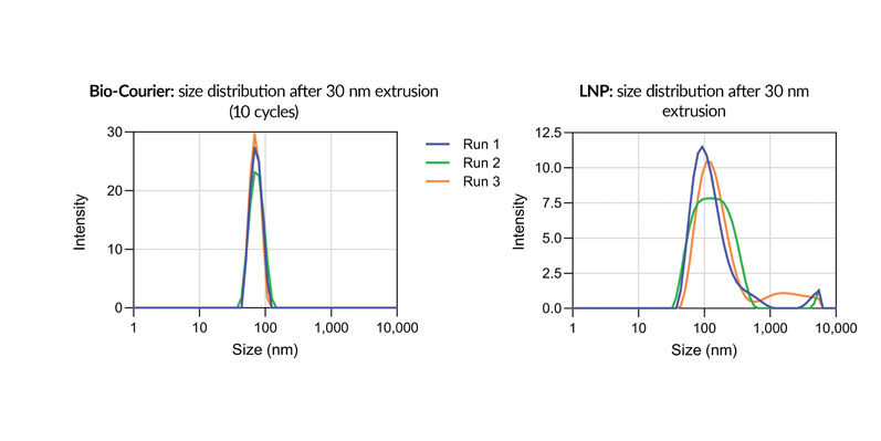 Bio-Courier: a new delivery technology to increase the global accessibility of RNA therapeutics