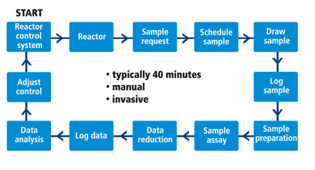 Figure 1: Sample based feed control
