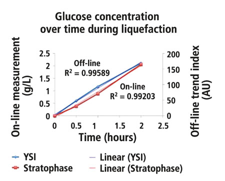 Figure 3: A novel on-line autoclavable glucose probe, based on refractive index detection (from Stratophase), was employed and the data were compared with that of an off-line bio-chemical analyser (YSI Inc). The graph shows that there is good agreement between the two sets of data