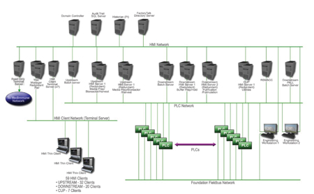 This architecture allows all data and alarms to be displayed on any HMI in the facility. Operators need only go to one HMI to view operations in any part of the system