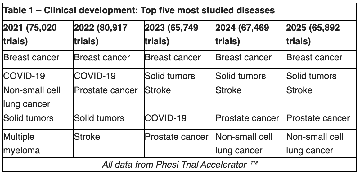 Breast cancer is the world’s most studied disease for fifth consecutive year according to analysis from Phesi