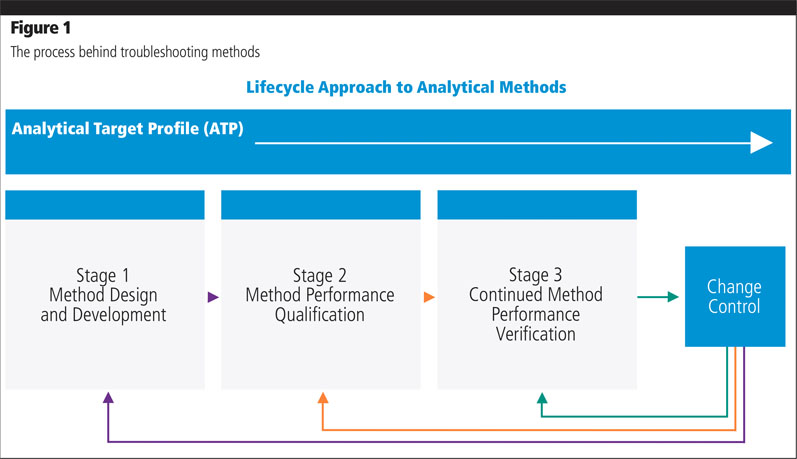 Building a new business model with method lifecycle management