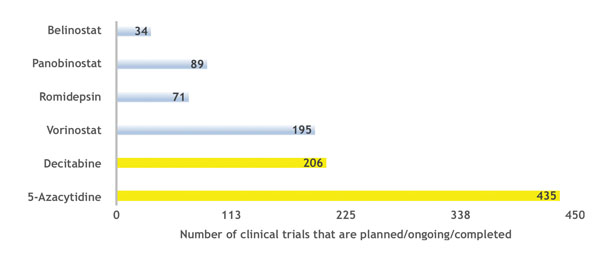 Figure 1: The FDA-approved DNA-methylation inhibitors (yellow) and HDAC inhibitors (blue) that are being tested in clinic trials for other indications. Trials that are withdrawn, suspended or terminated are removed for the purposes of this article (clinicaltrials.gov)