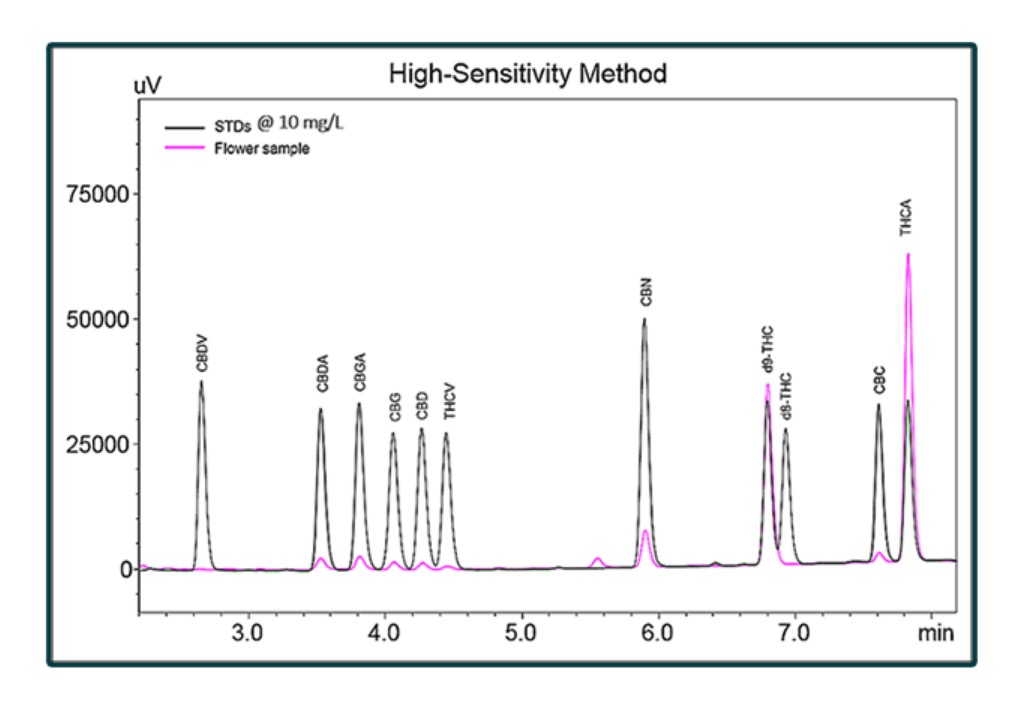An overlay of a flower sample with the standards supplied in the high-sensitivity method package
