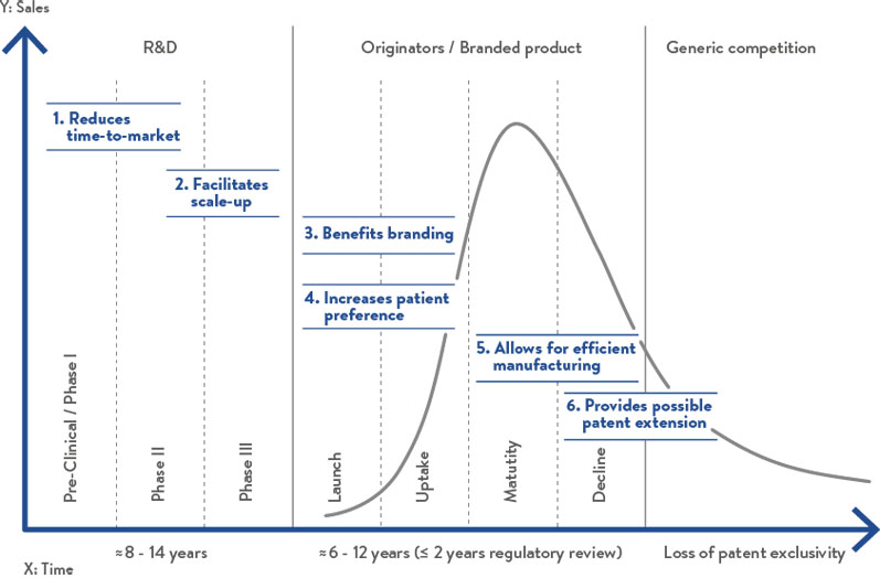 Figure 1: The benefits of hard capsules throughout the entire drug product lifecycle