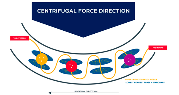 Figure 2: The CPC process. The mobile phase (yellow) is pushed through the stationary phase (blue) across a series of cells; the solutes (A, B, and C) in the mobile phase are left behind in separate cells according to their respective affinities to the stationary phase