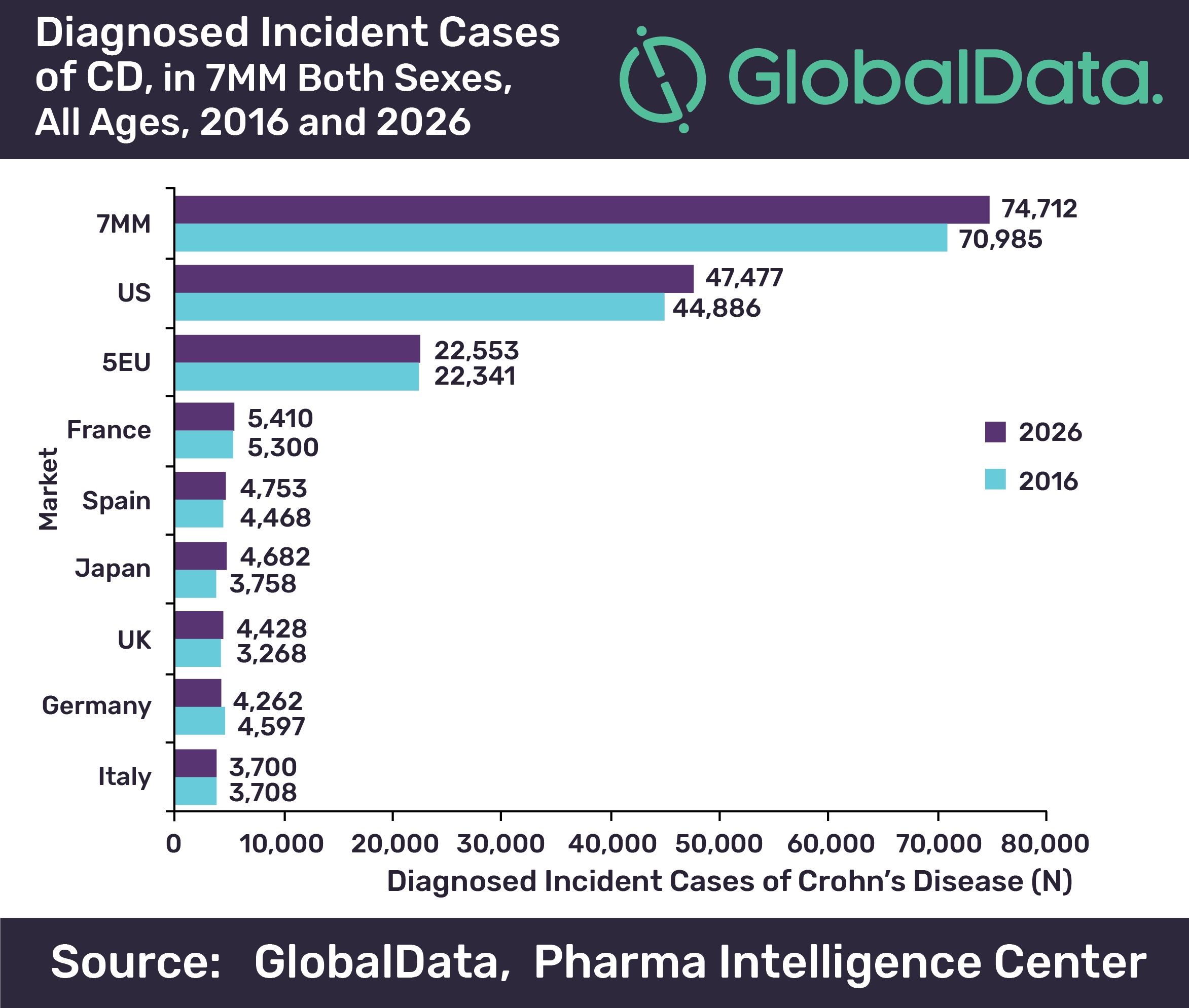 Crohn’s disease diagnosed incident cases predicted to increase