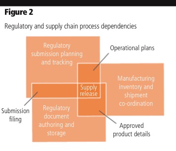 Embedding regulatory intelligence for improved change-control processes: part I