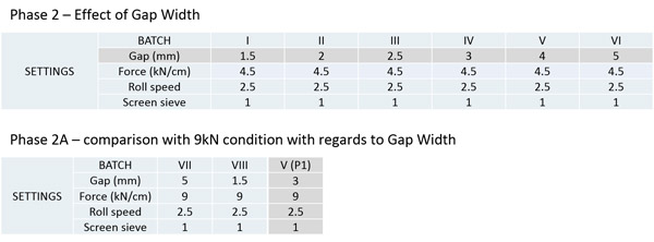 Table II: Experimental conditions applied to investigate the impact of roller gap width