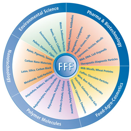 Figure 3. Schematic of the different applications that FFF technology would be aptly used in the separation phase