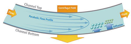 Figure 4. Recent developments have led to the newer technique of Centrifugal FFF, where the separation field is applied via a centrifugal force. The channel takes the form of a ring, which spins at 4900rpm, with separation based on size and density