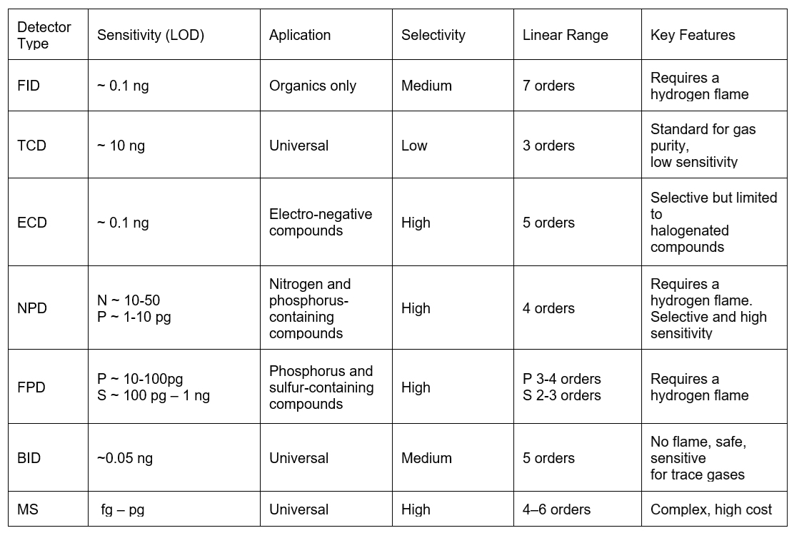 Gas chromatography detectors: A basic introduction