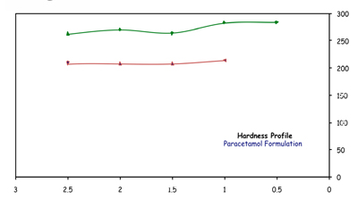 Figure 2: Compression profile of the granulated formulation with liquid sorbitol – with (500mg paracetamol) and without active