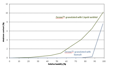 Figure 3: Profile comparing moisture absorption – Zerose with liquid sorbitol and Zerose with granulated Isomalt