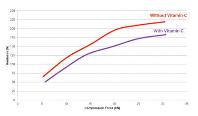 Figure 4: Dilution potential profile of 350mg granulated Zerose erythritol tablets