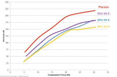 Fig 5: Tablet properties obtained with various different levels of active