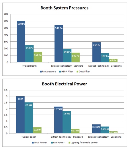 Greenline downflow booth offers energy saving powder dispensing