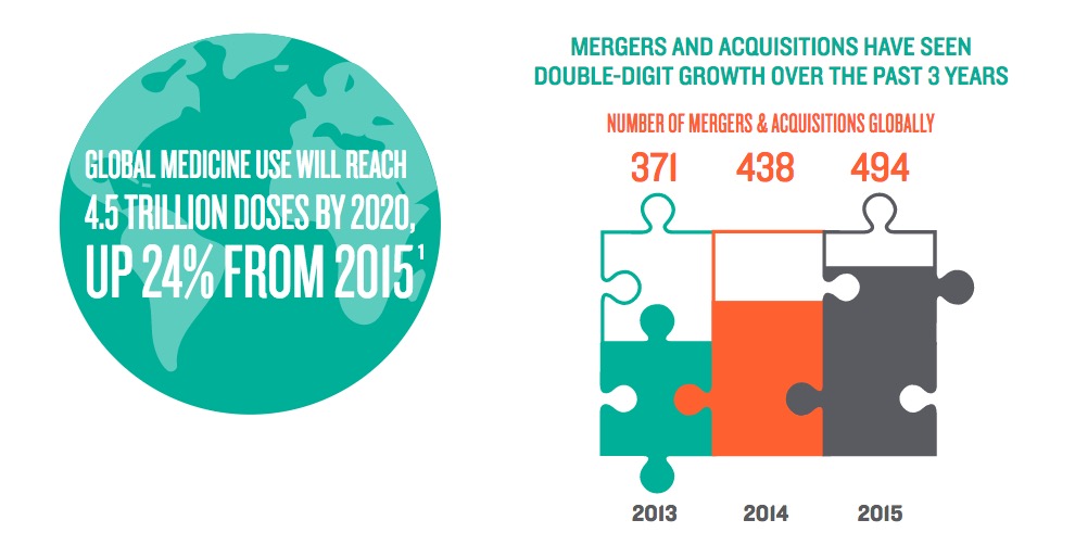 Growth predicted in pharma and medical device industries