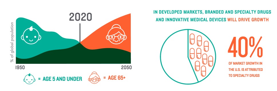 Growth predicted in pharma and medical device industries