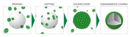 Figure 2: The illustration shows the HMC process, from spraying through to the finished coating. In the first step, the coating constituents are heated up and melted. Following this, the coating droplets are sprayed onto the seed particle (API) and wetting occurs on the surface. As the seed particle is colder than the melting temperature of the coating mixture, the droplets solidify and form a homogeneous layer