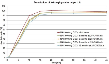 Figure 1: The figure shows the dissolution profiles of an acetylcysteine ODG over a storage period of 12 months. After one minute always less than 3% of acetylcysteine was dissolved, indicating effective and stable taste masking. The unaltered immediate release characteristics of the ODG are proven by the fact that more than 90% of the NAC was dissolved after 15 minutes