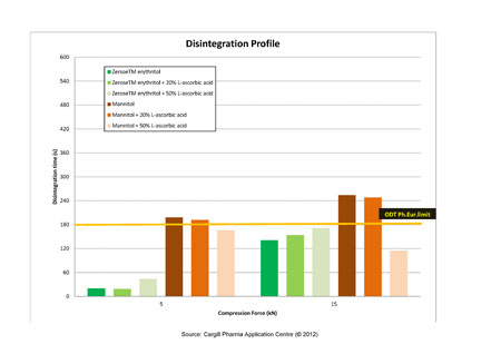 Figure 3: Zerose erythritol outperforms mannitol on disintegration profile