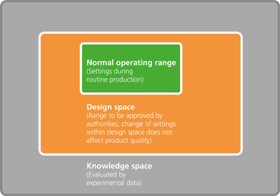  Figure 1: The relationships between the design space, routine production conditions and the overall knowledge space that evolves during the product development process