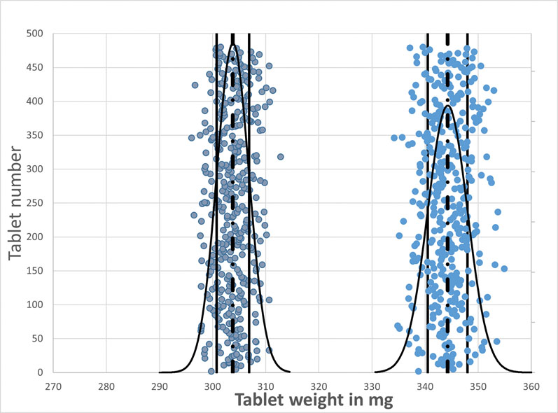 Figure 4: Extensive testing provided clear results