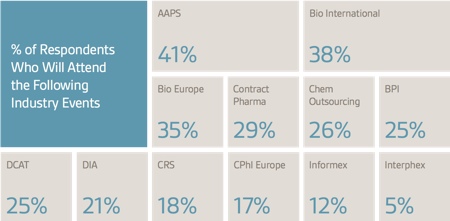 Industry research leads ways of selecting CROs and CMOs