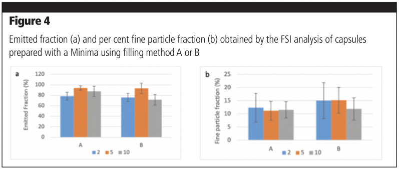 Influence of material and capsule filling process on DPI aerosolisation performance