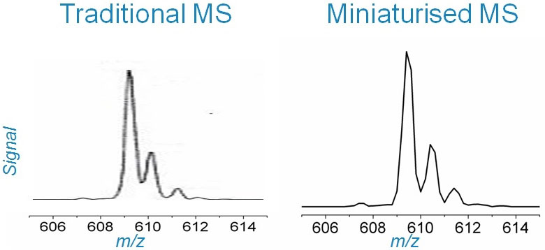 Figure 2: Mass spectra comparing miniaturised MS performance with traditional MS