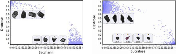 Figure 3: Scatter plots of the particle correlation values for samples A and B highlight the ability of Raman to reliably differentiate the two components present in the sweeteners