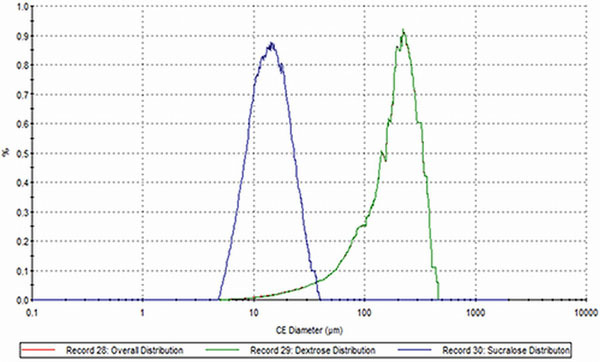 Figure 4: Particle size distribution data for individual components in the blend shows that sucralose is present as a much finer powder than the bulk dextrose; the dextrose distribution (green) is on top of the overall distribution (red), which reflects the fact that the majority of the mixture is composed of dextrose