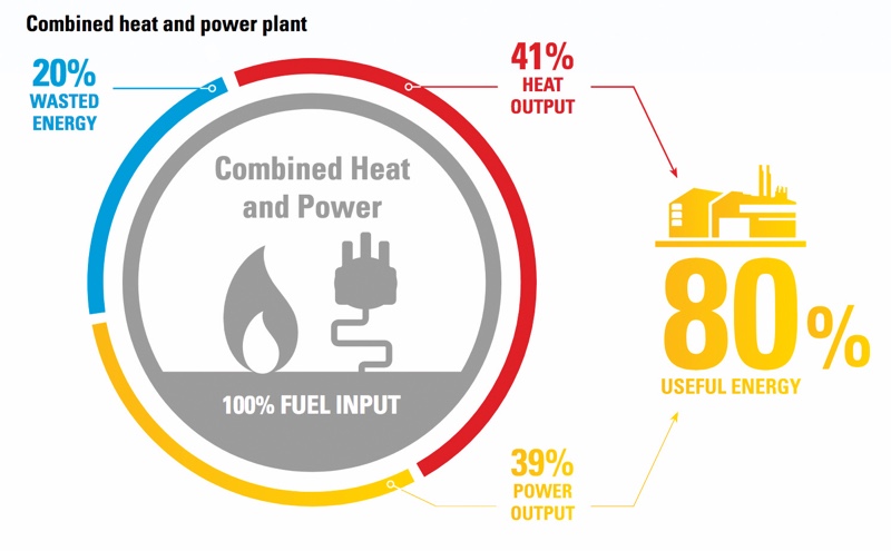 Investing in CHP for the chemicals and process sectors