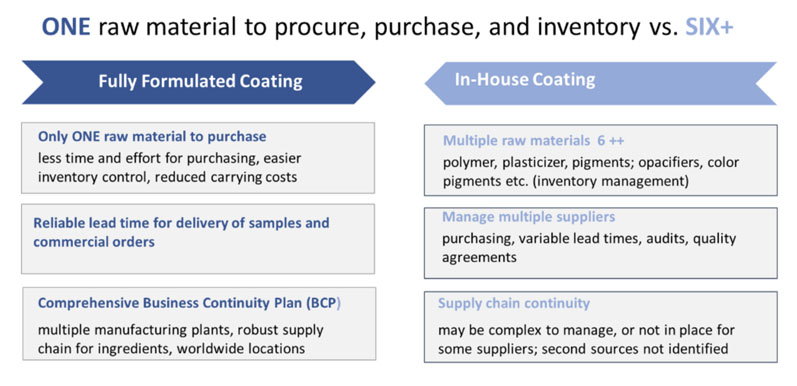 Figure 1: A comparison of fully formulated versus in-house coating processes
