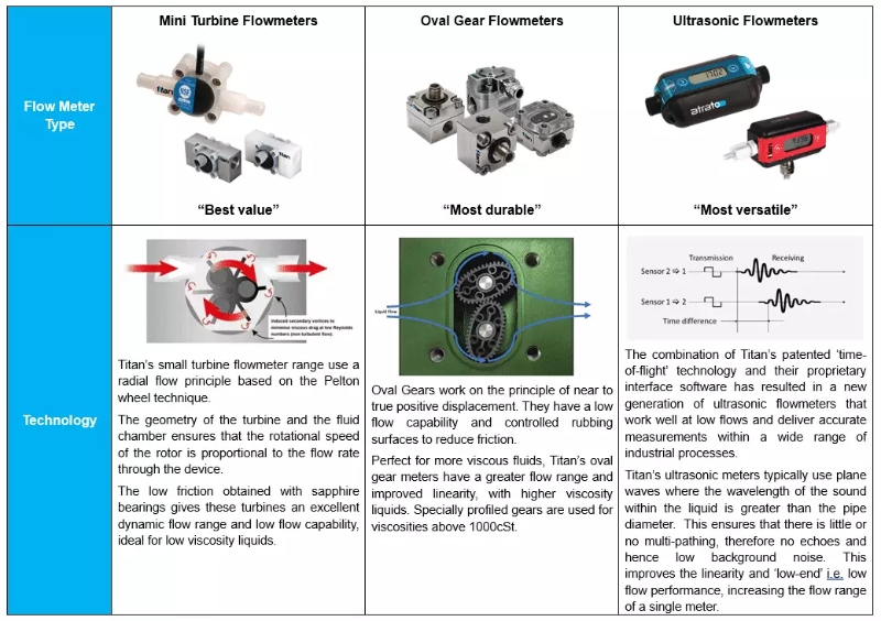 Materials, product life, performance – what essential parameters drive your flow meter choice?