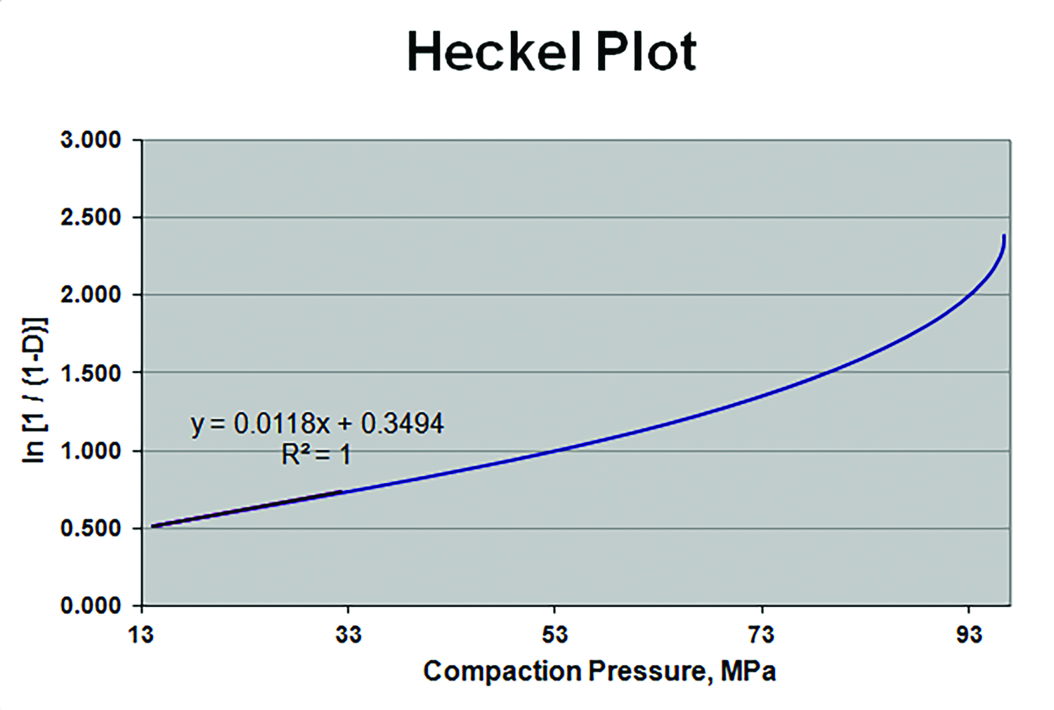 Figure 5. Tensile Strength vs. Compaction Pressure