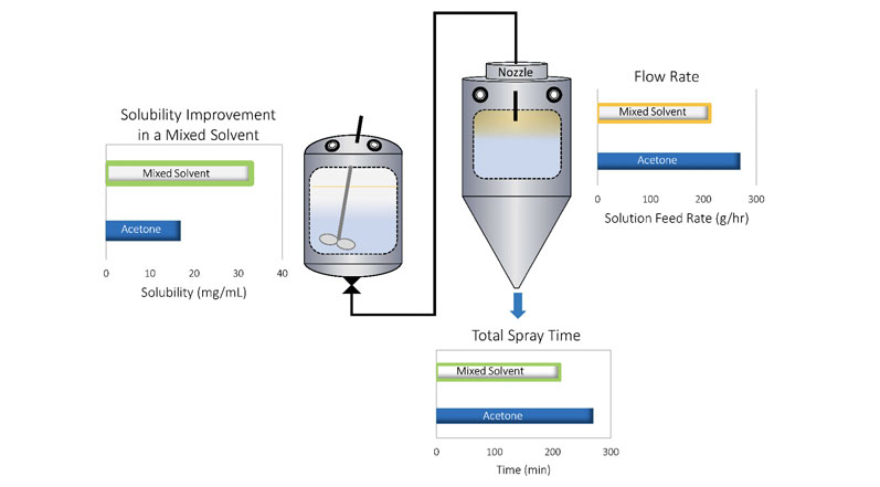 Figure 1: Use of a mixed solvent system to optimise spray solution solubility of the API and process throughput